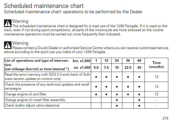 Ducati 1299 Panigale (2014-2019, including S and R) Maintenance Schedule screenshot from manual