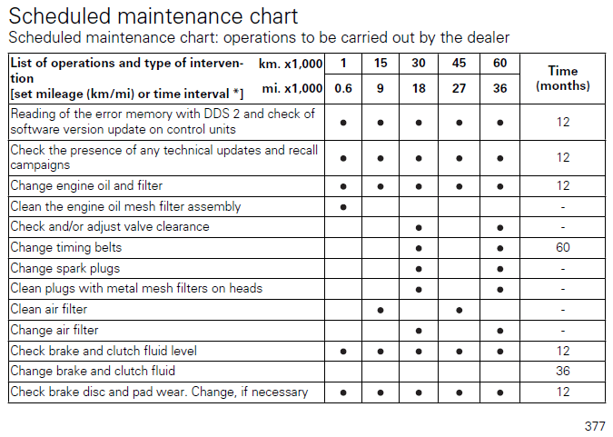 Ducati Multistrada 1200S Granturismo 2015 Maintenance Schedule screenshot