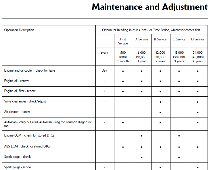 Triumph Sprint GT Maintenance Schedule Screenshot From Manual