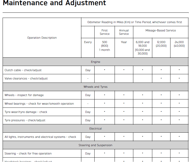 Triumph Tiger Sport Maintenance Schedule Screenshot From Manual