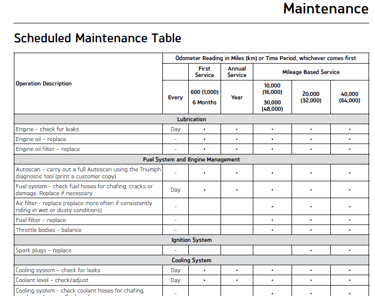 Triumph Rocket 3 TFC Maintenance Schedule Screenthot