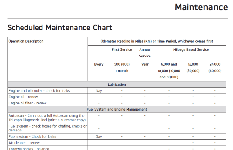 Triumph Speed Triple R and S (2016-17) Maintenance Schedule
