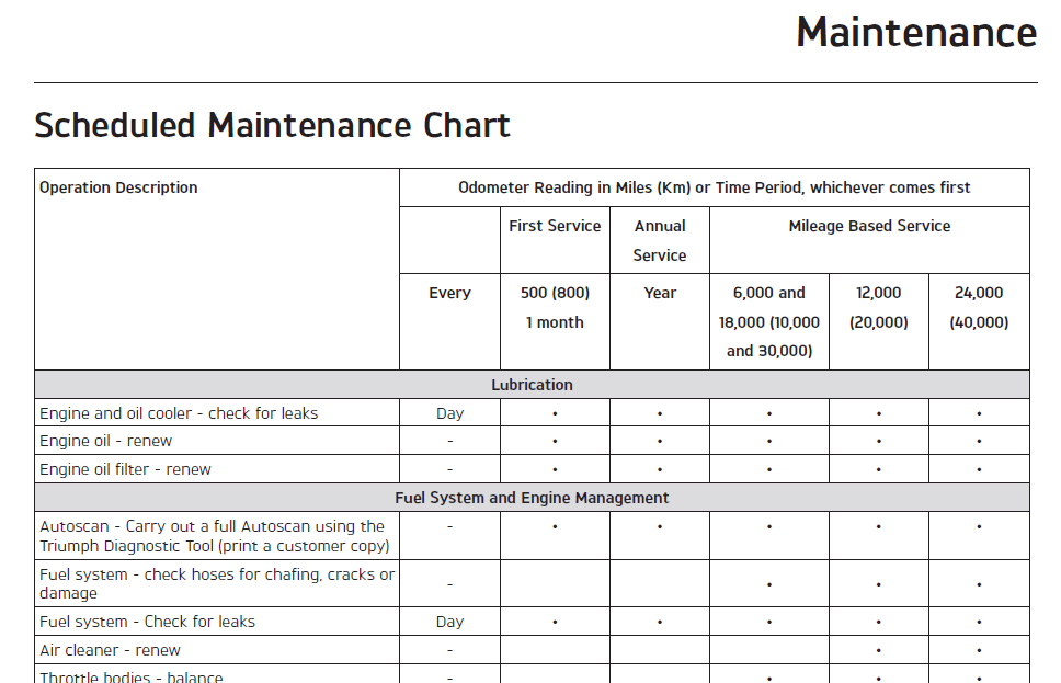 Triumph Speed Triple RS Maintenance Schedule Screenshot From Manual
