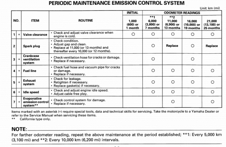 1998-1999 Yamaha Virago 250 maintenance schedule screenshot