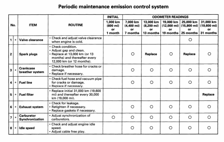 1998 Yamaha SECA II Maintenance schedule screenshot from manual
