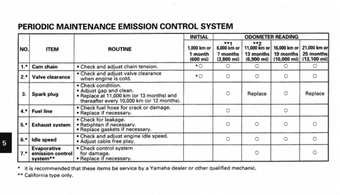 1998 Yamaha TW200 maintenance schedule screenshot