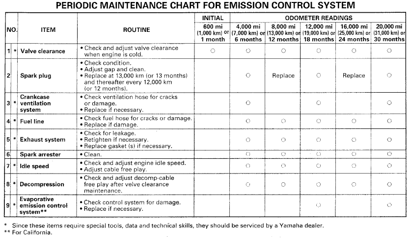 Yamaha XT350 Owner's Manual screenshot - maintenance schedule