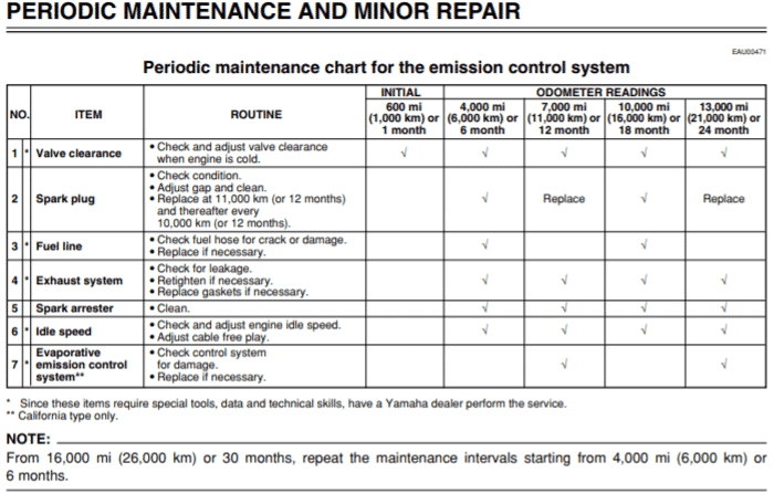 Maintenance schedule from 2001 Yamaha TW200