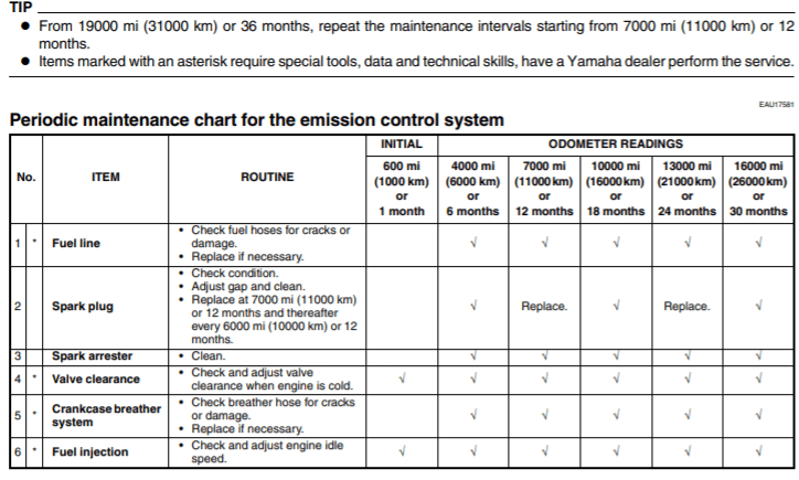 2013 Yamaha XT250 owner's manual Maintenance schedule screenshot