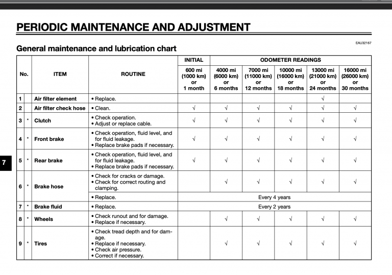 Yamaha R3 (YZF-R3, 2015+) Maintenance Schedule