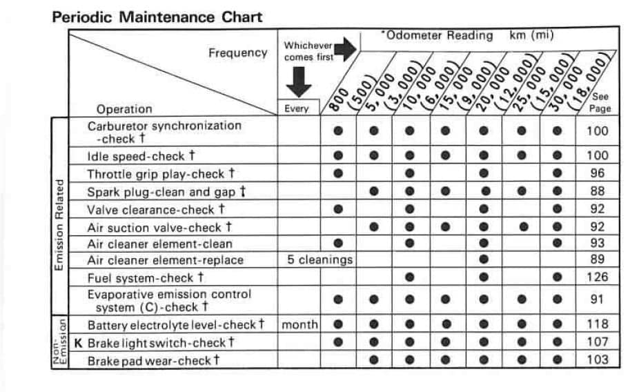 Kawasaki Concours GTR1000 Maintenance schedule screenshot