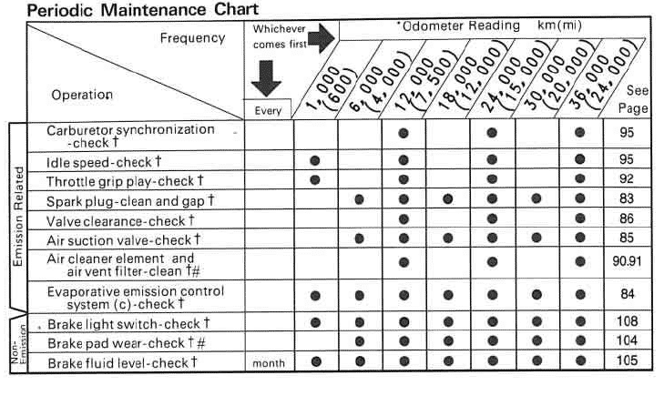 2000 Kawasaki ZX-9R maintenance schedule screenshot