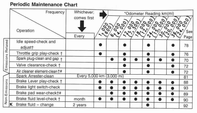 2000 Kawasaki Super Sherpa Maintenance Schedule screenshot