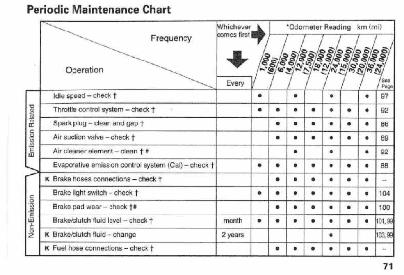 2000 Vulcan 1500 Maintenance Schedule