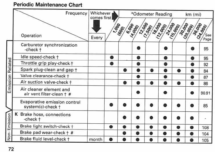 2001-2002 Kawasaki Ninja ZX-6R Maintenance Schedule Screenshot From Manual