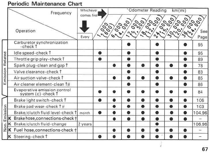 2001-2003 Kawasaki Ninja ZX-7R Maintenance Schedule Screenshot From Manual