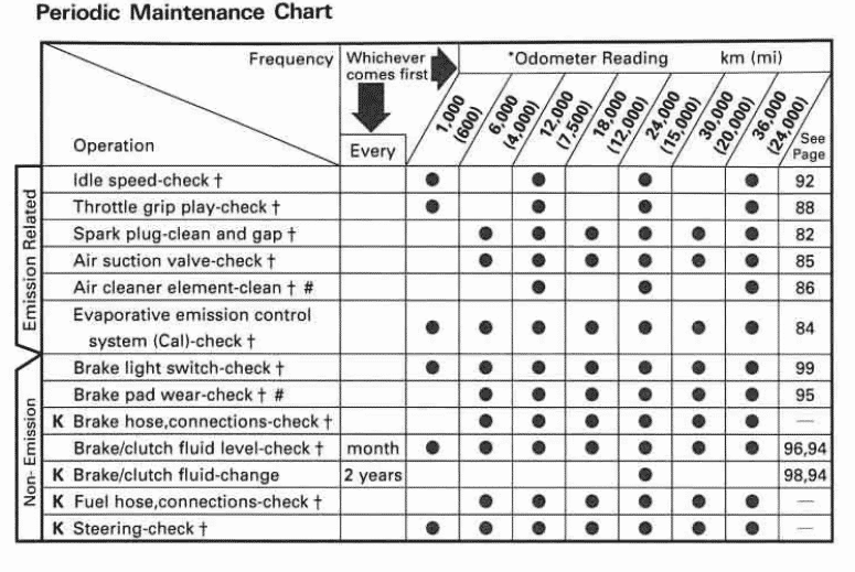 2001-2003 Kawasaki Vulcan 1500 classic maintenance schedule screenshot from manual
