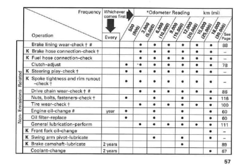 Kawasaki KLR250 Maintenance Schedule and Service Intervals