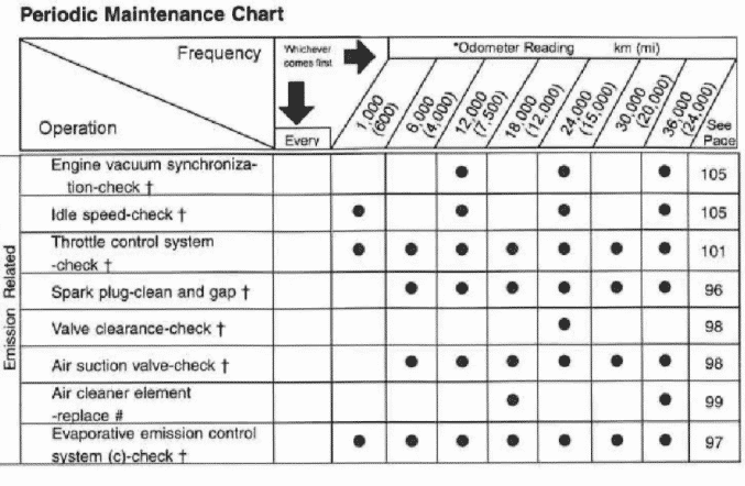2003 Kawasaki Ninja ZX-6R 636 maintenance schedule from manual