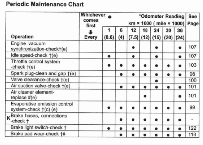 2004 Kawasaki Ninja ZX-6R 636 maintenance schedule from manual