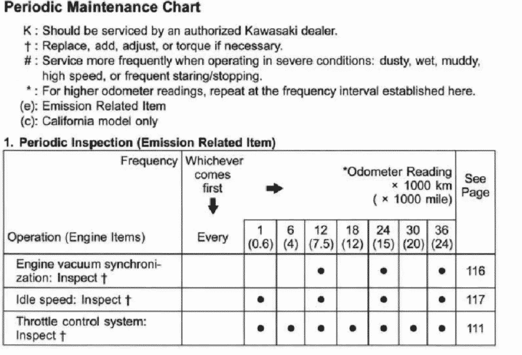 2004 Kawasaki Ninja ZX-6RR Maintenance Schedule Screenshot From Manual