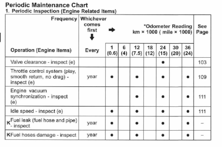 2005 Kawasaki ZX-6R 636 maintenance schedule screenshot from manual