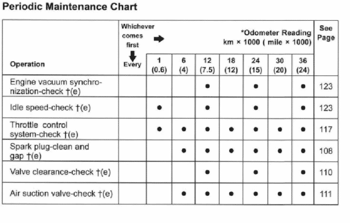2005 Kawasaki Ninja ZX-12R maintenance schedule screenshot