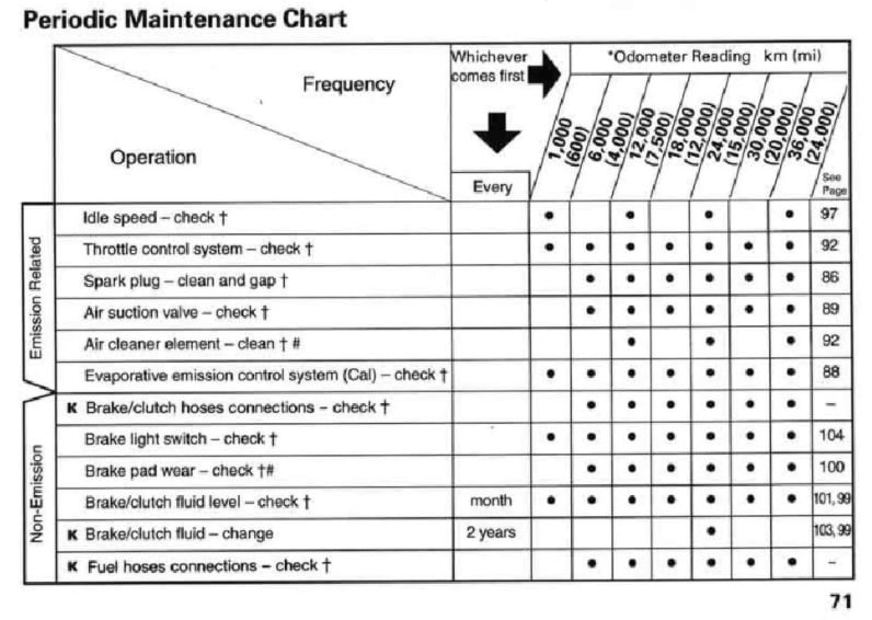 2005 Vulcan 1500 classic / classic FI maintenance schedule screenshot from manual