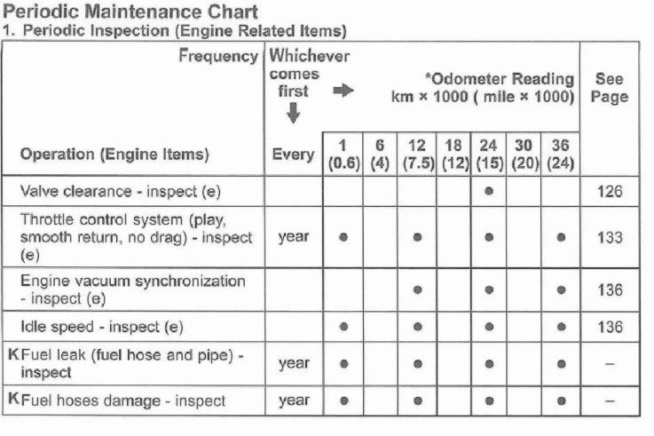 2006-2008 Kawasaki ZX-14 maintenance schedule