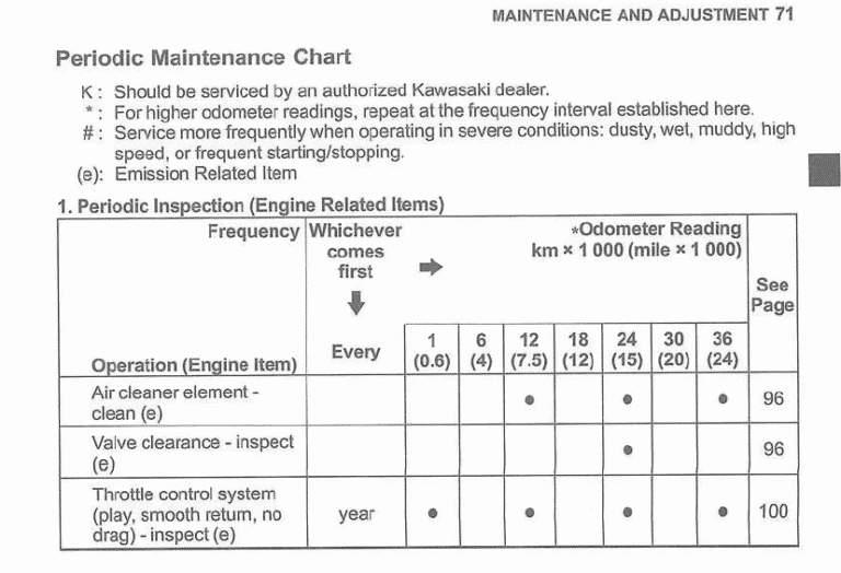 20082020 Kawasaki KLR650 (Gen 2) Maintenance Schedule