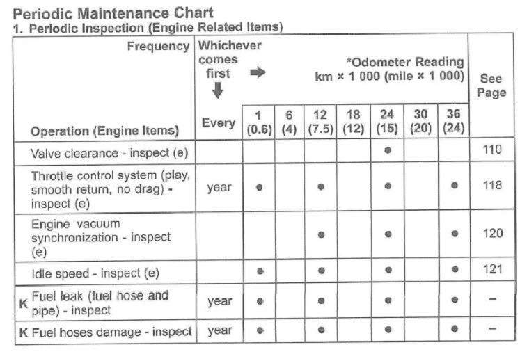 2008 Kawasaki ZX-10R maintenance schedule