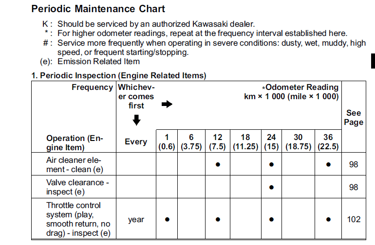 2009 Kawasaki KLR650 maintenance schedule screenshot from manual