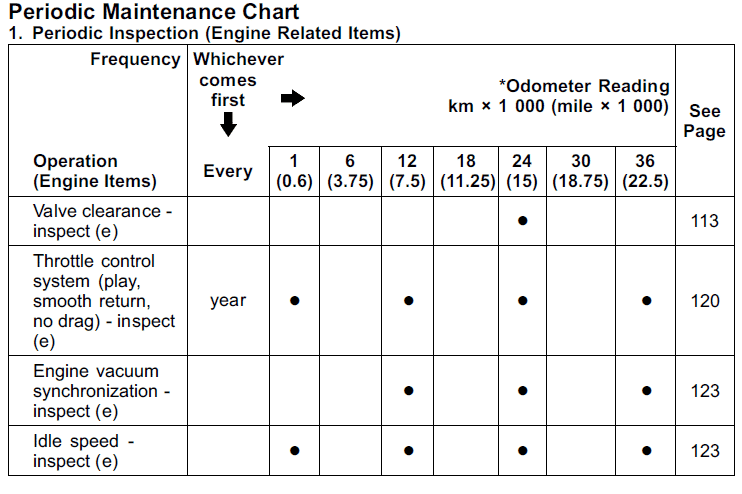 2009 Kawasaki ZX-10R maintenance schedule