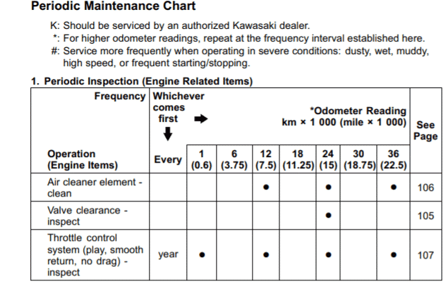 Kawasaki ER-6n Maintenance Schedule Screenshot From Manual