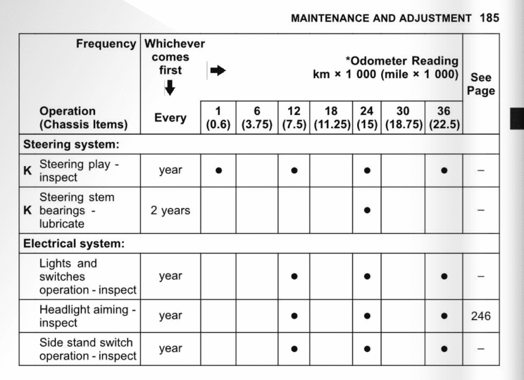 2010 Kawasaki Concours 14 1400GTR Maintenance schedule screenshot 10