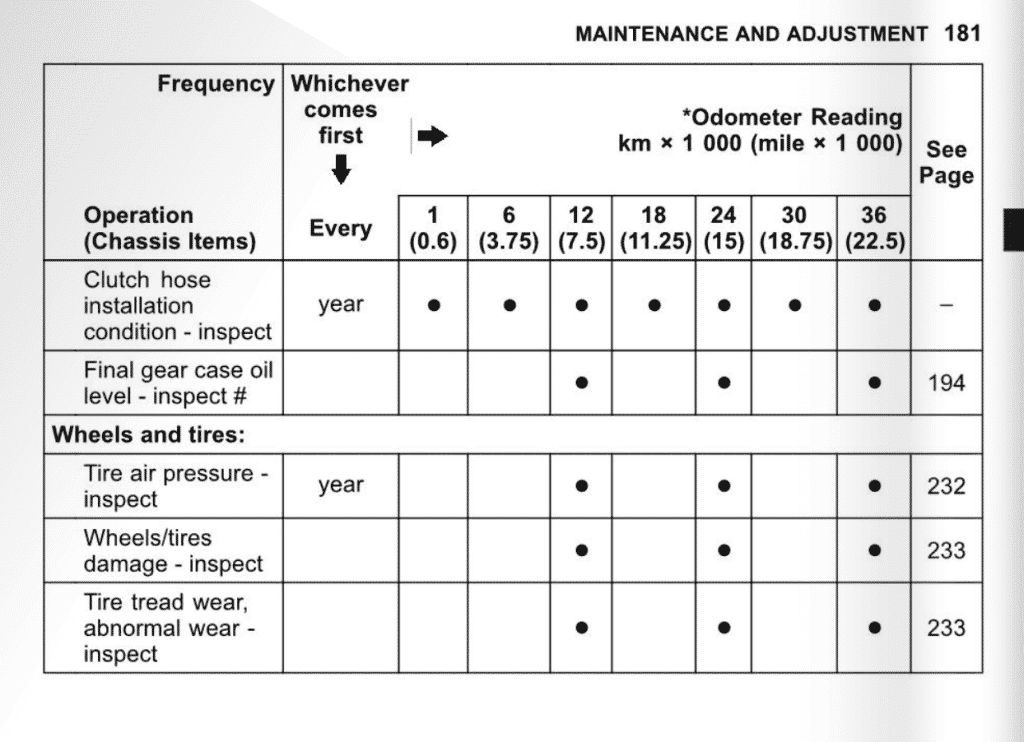2010 Kawasaki Concours 14 1400GTR Maintenance schedule screenshot 6