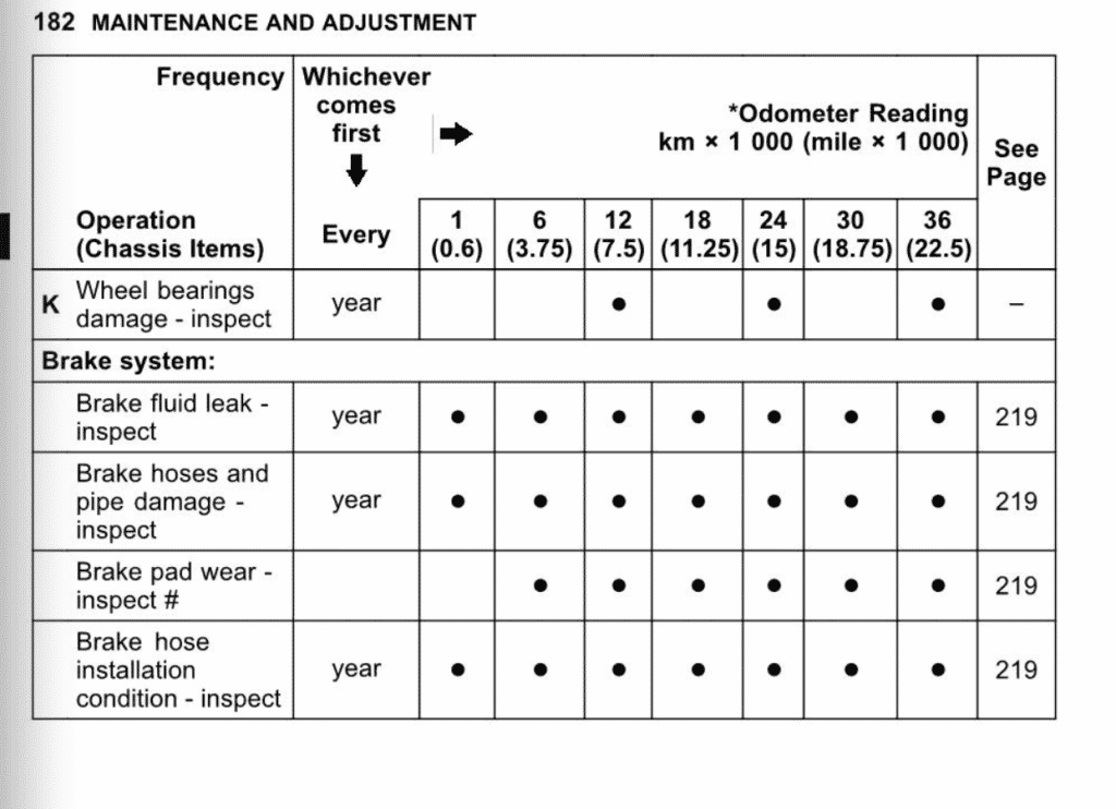 2010 Kawasaki Concours 14 1400GTR Maintenance schedule screenshot 7