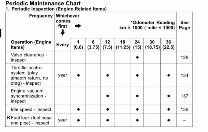 2010 Kawasaki ZX-14 Maintenance Schedule