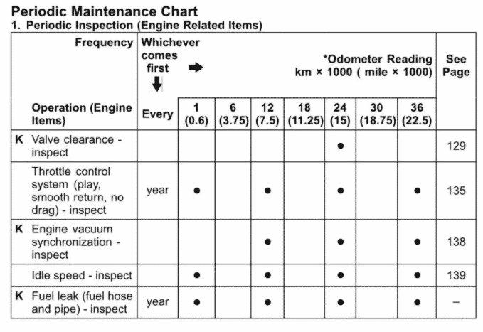 2011 Kawasaki ZX-14 Service Intervals Maintenance Schedule