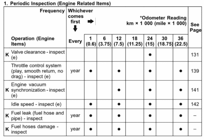 Kawasaki ZX-14R Maintenance Schedule Screenshot
