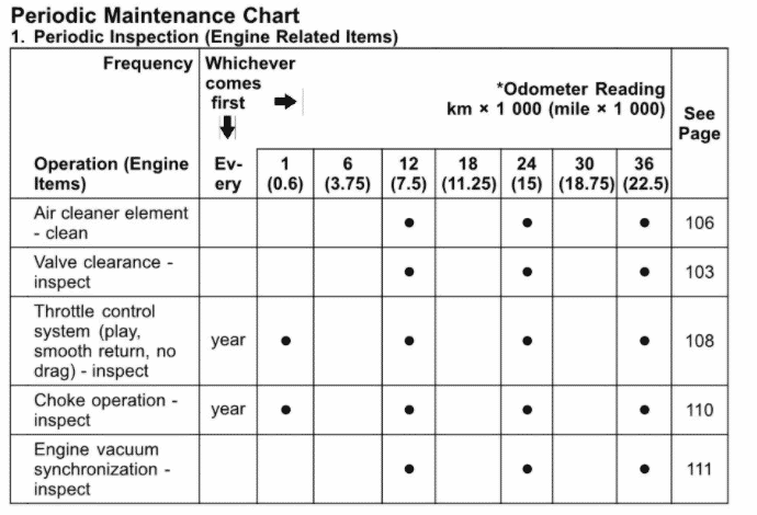 2012 Kawasaki Ninja 250R Maintenance Schedule Screenshot From Manual
