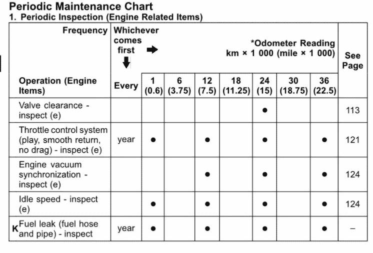 2012-Ninja-ZX-6R 599 maintenance schedule