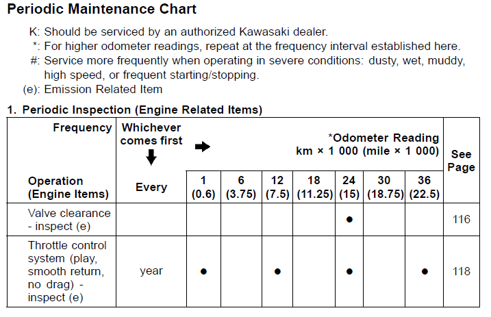 2015-2016 Kawasaki Ninja 650 and Ninja 650 ABS Maintenance Schedule Screenshot From Manual