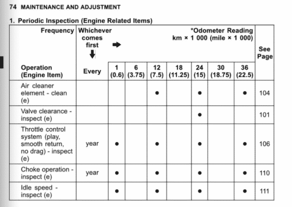 2017-2018 Kawasaki KLR650 maintenance schedule screenshot from manual