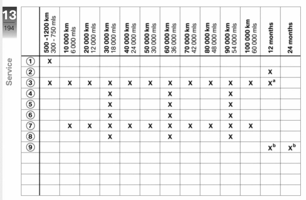 Maintenance schedule screenshot from 2017 BMW S 1000 R Manual