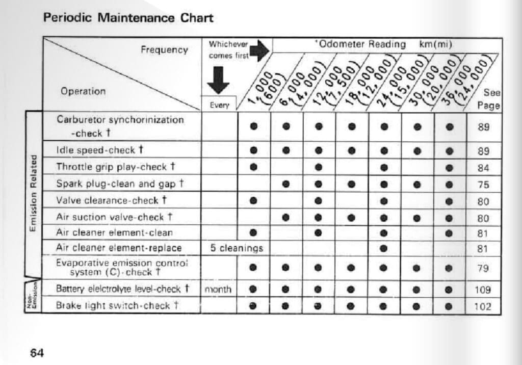 Kawasaki NInja 500R 1999 maintenance schedule 1