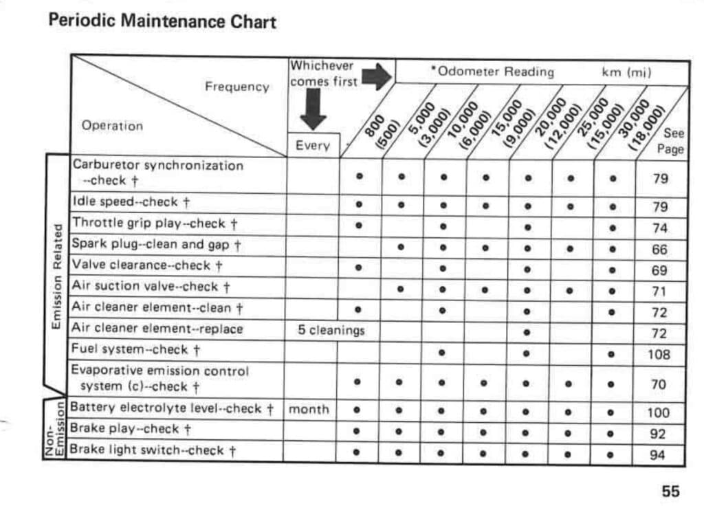 Kawasaki Ninja 500 1988 maintenance schedule screenshot 1
