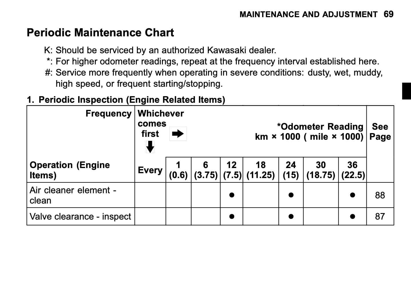 Kawasaki Super Sherpa 2009 maintenance schedule screenshot 1