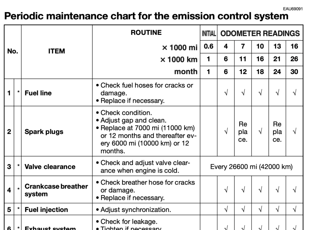 Yamaha MT-03 maintenance schedule table from manual.
