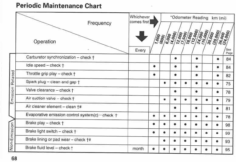 Kawasaki W650 maintenance schedule screenshot